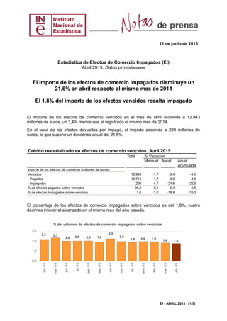 11 de junio de 2015
EI - ABRIL 2015 (1/5)
Estadística de Efectos de Comercio Impagados (EI)
Abril 2015. Datos provisionales
El importe de los efectos de comercio impagados disminuye un
21,6% en abril respecto al mismo mes de 2014
El 1,8% del importe de los efectos vencidos resulta impagado
El importe de los efectos de comercio vencidos en el mes de abril asciende a 12.943
millones de euros, un 3,4% menos que el registrado el mismo mes de 2014.
En el caso de los efectos devueltos por impago, el importe asciende a 229 millones de
euros, lo que supone un descenso anual del 21,6%.
Crédito materializado en efectos de comercio vencidos. Abril 2015
Total % Variación
Mensual Anual Anual
acumulada
Importe de los efectos de comercio (millones de euros)
Vencidos 12.943 -1,7 -3,4 -4,0
- Pagados 12.714 -1,7 -3,0 -3,6
- Impagados 229 -4,7 -21,6 -22,5
% de efectos pagados sobre vencidos 98,2 0,1 0,4 0,5
% de efectos impagados sobre vencidos 1,8 -3,0 -18,8 -19,3
El porcentaje de los efectos de comercio impagados sobre vencidos es del 1,8%, cuatro
décimas inferior al alcanzado en el mismo mes del año pasado.
2,2 2,3
2,0 2,0 2,0 1,9
2,2
2,0
1,9 2,0 1,9
1,8 1,8
0,0
1,0
2,0
3,0
abr.-14
may.-14
jun.-14
jul.-14
ago.-14
sep.-14
oct.-14
nov.-14
dic.-14
ene.-15
feb.-15
mar.-15
abr.-15
% del volumen de efectos de comercio impagados sobre vencidos
 