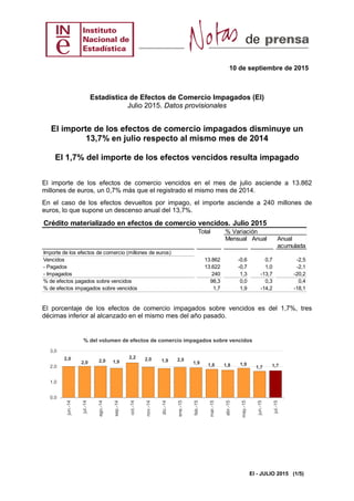 10 de septiembre de 2015
EI - JULIO 2015 (1/5)
Estadística de Efectos de Comercio Impagados (EI)
Julio 2015. Datos provisionales
El importe de los efectos de comercio impagados disminuye un
13,7% en julio respecto al mismo mes de 2014
El 1,7% del importe de los efectos vencidos resulta impagado
El importe de los efectos de comercio vencidos en el mes de julio asciende a 13.862
millones de euros, un 0,7% más que el registrado el mismo mes de 2014.
En el caso de los efectos devueltos por impago, el importe asciende a 240 millones de
euros, lo que supone un descenso anual del 13,7%.
Crédito materializado en efectos de comercio vencidos. Julio 2015
Total % Variación
Mensual Anual Anual
acumulada
Importe de los efectos de comercio (millones de euros)
Vencidos 13.862 -0,6 0,7 -2,5
- Pagados 13.622 -0,7 1,0 -2,1
- Impagados 240 1,3 -13,7 -20,2
% de efectos pagados sobre vencidos 98,3 0,0 0,3 0,4
% de efectos impagados sobre vencidos 1,7 1,9 -14,2 -18,1
El porcentaje de los efectos de comercio impagados sobre vencidos es del 1,7%, tres
décimas inferior al alcanzado en el mismo mes del año pasado.
2,0
2,0 2,0 1,9
2,2 2,0 1,9 2,0
1,9 1,8 1,8 1,9
1,7 1,7
0,0
1,0
2,0
3,0
jun.-14
jul.-14
ago.-14
sep.-14
oct.-14
nov.-14
dic.-14
ene.-15
feb.-15
mar.-15
abr.-15
may.-15
jun.-15
jul.-15
% del volumen de efectos de comercio impagados sobre vencidos
 