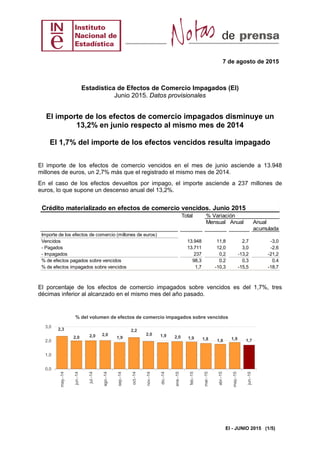 7 de agosto de 2015
EI - JUNIO 2015 (1/5)
Estadística de Efectos de Comercio Impagados (EI)
Junio 2015. Datos provisionales
El importe de los efectos de comercio impagados disminuye un
13,2% en junio respecto al mismo mes de 2014
El 1,7% del importe de los efectos vencidos resulta impagado
El importe de los efectos de comercio vencidos en el mes de junio asciende a 13.948
millones de euros, un 2,7% más que el registrado el mismo mes de 2014.
En el caso de los efectos devueltos por impago, el importe asciende a 237 millones de
euros, lo que supone un descenso anual del 13,2%.
El porcentaje de los efectos de comercio impagados sobre vencidos es del 1,7%, tres
décimas inferior al alcanzado en el mismo mes del año pasado.
Crédito materializado en efectos de comercio vencidos. Junio 2015
Total % Variación
Mensual Anual Anual
acumulada
Importe de los efectos de comercio (millones de euros)
Vencidos 13.948 11,8 2,7 -3,0
- Pagados 13.711 12,0 3,0 -2,6
- Impagados 237 0,2 -13,2 -21,2
% de efectos pagados sobre vencidos 98,3 0,2 0,3 0,4
% de efectos impagados sobre vencidos 1,7 -10,3 -15,5 -18,7
2,3
2,0 2,0 2,0
1,9
2,2
2,0 1,9 2,0 1,9 1,8 1,8 1,9 1,7
0,0
1,0
2,0
3,0
may.-14
jun.-14
jul.-14
ago.-14
sep.-14
oct.-14
nov.-14
dic.-14
ene.-15
feb.-15
mar.-15
abr.-15
may.-15
jun.-15
% del volumen de efectos de comercio impagados sobre vencidos
 