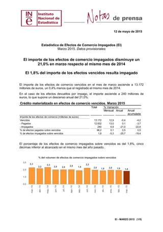 12 de mayo de 2015
EI - MARZO 2015 (1/5)
Estadística de Efectos de Comercio Impagados (EI)
Marzo 2015. Datos provisionales
El importe de los efectos de comercio impagados disminuye un
21,0% en marzo respecto al mismo mes de 2014
El 1,8% del importe de los efectos vencidos resulta impagado
El importe de los efectos de comercio vencidos en el mes de marzo asciende a 13.172
millones de euros, un 0,4% menos que el registrado el mismo mes de 2014.
En el caso de los efectos devueltos por impago, el importe asciende a 240 millones de
euros, lo que supone un descenso anual del 21,0%.
Crédito materializado en efectos de comercio vencidos. Marzo 2015
Total % Variación
Mensual Anual Anual
acumulada
Importe de los efectos de comercio (millones de euros)
Vencidos 13.172 12,9 -0,4 -4,2
- Pagados 12.932 13,0 0,1 -3,7
- Impagados 240 6,9 -21,0 -22,8
% de efectos pagados sobre vencidos 98,2 0,1 0,5 0,5
% de efectos impagados sobre vencidos 1,8 -5,3 -20,7 -19,4
El porcentaje de los efectos de comercio impagados sobre vencidos es del 1,8%, cinco
décimas inferior al alcanzado en el mismo mes del año pasado.
2,3
2,2
2,3
2,0 2,0
2,0 1,9
2,2
2,0 1,9 2,0 1,9 1,8
0,0
1,0
2,0
3,0
mar.-14
abr.-14
may.-14
jun.-14
jul.-14
ago.-14
sep.-14
oct.-14
nov.-14
dic.-14
ene.-15
feb.-15
mar.-15
% del volumen de efectos de comercio impagados sobre vencidos
 
