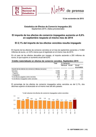 12 de noviembre de 2015
EI - SEPTIEMBRE 2015 (1/5)
Estadística de Efectos de Comercio Impagados (EI)
Septiembre 2015. Datos provisionales
El importe de los efectos de comercio impagados aumenta un 6,6%
en septiembre respecto al mismo mes de 2014
El 2,1% del importe de los efectos vencidos resulta impagado
El importe de los efectos de comercio vencidos en el mes de septiembre asciende a 13.862
millones de euros, un 4,6% menos que el registrado en el mismo mes de 2014.
En el caso de los efectos devueltos por impago, el importe asciende a 293 millones de
euros, lo que supone un aumento anual del 6,6%.
Crédito materializado en efectos de comercio vencidos. Septiembre 2015
Total % Variación
Mensual Anual Anual
acumulada
Importe de los efectos de comercio (millones de euros)
Vencidos 13.862 9,7 -4,6 -1,8
- Pagados 13.569 9,1 -4,8 -1,5
- Impagados 293 43,8 6,6 -16,9
% de efectos pagados sobre vencidos 97,9 -0,5 -0,2 0,3
% de efectos impagados sobre vencidos 2,1 31,1 11,7 -15,3
El porcentaje de los efectos de comercio impagados sobre vencidos es del 2,1%, dos
décimas superior al alcanzado en el mismo mes del año pasado.
2,0
1,9
2,2
2,0 1,9
2,0 1,9 1,8
1,8 1,9 1,7 1,7 1,6
2,1
0,0
1,0
2,0
3,0
ago.-14
sep.-14
oct.-14
nov.-14
dic.-14
ene.-15
feb.-15
mar.-15
abr.-15
may.-15
jun.-15
jul.-15
ago.-15
sep.-15
% del volumen de efectos de comercio impagados sobre vencidos
 