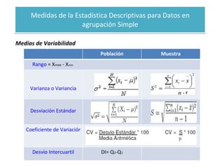 Medidas de la Estadística Descriptivas para Datos en agrupación Simple Medias de Variabilidad - 1 Población Muestra Rango  = X max  - X min Varianza o Variancia Desviación Estándar Coeficiente de Variación Desvío Intercuartil DI= Q 3 -Q 1 