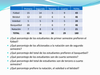 ¿Qué porcentaje de los estudiantes de primer semestre prefieren el fútbol?¿Qué porcentaje de los aficionados a la natación son de segundo semestre?¿Qué porcentaje del total de los estudiantes prefieren el basquetbol?¿Qué porcentaje de los estudiantes son de cuarto semestre?¿Qué porcentaje del total de estudiantes son de tercero o cuarto semestre?¿Qué porcentaje prefiere la natación, el voleibol o el béisbol?