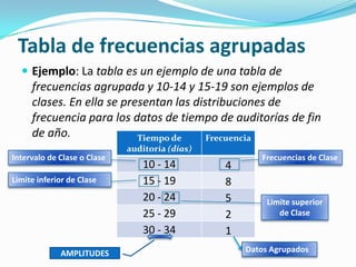 Tabla de frecuencias agrupadasEjemplo: La tabla es un ejemplo de una tabla de frecuencias agrupada y 10-14 y 15-19 son ejemplos de clases. En ella se presentan las distribuciones de frecuencia para los datos de tiempo de auditorías de fin de año.Intervalo de Clase o ClaseFrecuencias de ClaseLimite inferior de ClaseLimite superior de ClaseDatos AgrupadosAMPLITUDES