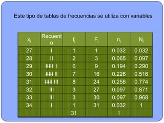 Este tipo de tablas de frecuencias se utiliza con variables


           Recuent
     xi                  fi       Fi       ni        Ni
                o
     27          I      1        1       0.032     0.032
     28         II      2        3       0.065     0.097
     29      IIIII I    6        9       0.194     0.290
     30      IIIII II   7        16      0.226     0.516
     31     IIIII III   8        24      0.258     0.774
     32        III      3        27      0.097     0.871
     33        III      3        30      0.097     0.968
     34          I      1        31      0.032       1
                        31                 1
 