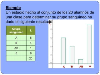 Ejemplo
Un estudio hecho al conjunto de los 20 alumnos de
una clase para determinar su grupo sanguíneo ha
dado el siguiente resultado:
    Grupo
              fi
  sanguíneo
     A        6
     B        4
     AB       1
     0        9
              20
 
