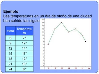 Ejemplo
Las temperaturas en un día de otoño de una ciudad
han sufrido las siguientes variaciones:

      Temperatu
 Hora
         ra
   6      7º
   9      12°
  12      14°
  15      11°
  18      12°
  21      10°
  24      8°
 