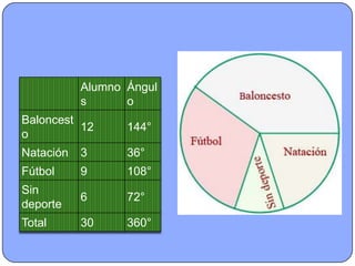 Alumno Ángul
           s      o
Baloncest
          12      144°
o
Natación   3      36°
Fútbol     9      108°
Sin
           6      72°
deporte
Total      30     360°
 