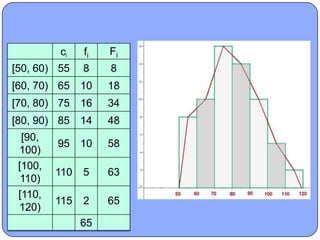 ci    fi   Fi
[50, 60) 55    8    8
[60, 70) 65 10      18
[70, 80) 75 16      34
[80, 90) 85 14      48
  [90,
         95 10      58
 100)
 [100,
         110   5    63
  110)
 [110,
         115   2    65
 120)
               65
 