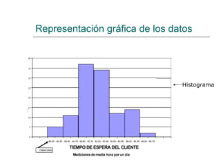Representación gráfica de los datos
Histograma
 