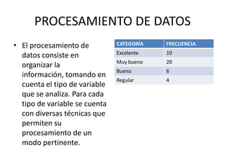 PROCESAMIENTO DE DATOS
• El procesamiento de
datos consiste en
organizar la
información, tomando en
cuenta el tipo de variable
que se analiza. Para cada
tipo de variable se cuenta
con diversas técnicas que
permiten su
procesamiento de un
modo pertinente.
CATEGORÍA FRECUENCIA
Excelente 10
Muy bueno 20
Bueno 6
Regular 4
 