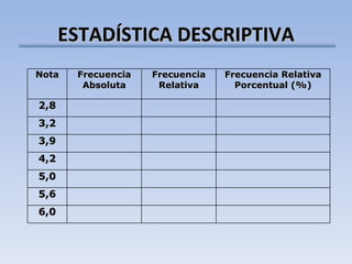 ESTADÍSTICA DESCRIPTIVA Nota Frecuencia Absoluta Frecuencia Relativa Frecuencia Relativa Porcentual (%) 2,8 3,2 3,9 4,2 5,0 5,6 6,0 