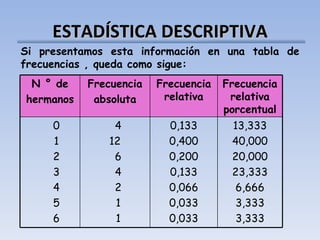 ESTADÍSTICA DESCRIPTIVA Si presentamos esta información en una tabla de frecuencias , queda como sigue: N ° de hermanos Frecuencia absoluta Frecuencia relativa Frecuencia relativa porcentual 0 1 2 3 4 5 6 4 12 6 4 2 1 1 0,133 0,400 0,200 0,133 0,066 0,033 0,033 13,333 40,000 20,000 23,333 6,666 3,333 3,333 