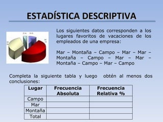 ESTADÍSTICA DESCRIPTIVA Los siguientes datos corresponden a los lugares favoritos de vacaciones de los empleados de una empresa: Mar – Montaña – Campo – Mar – Mar – Montaña – Campo – Mar – Mar – Montaña – Campo – Mar – Campo Completa la siguiente tabla y luego  obtén al menos dos conclusiones: Lugar Frecuencia Absoluta Frecuencia Relativa % Campo Mar Montaña Total 