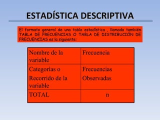 ESTADÍSTICA DESCRIPTIVA El formato general de una tabla estadística  , llamada también TABLA DE FRECUENCIAS O TABLA DE DISTRIBUCIÓN DE FRECUENCIAS  es la siguiente: Nombre de la variable Frecuencia Categorías o Recorrido de la variable Frecuencias Observadas TOTAL n 