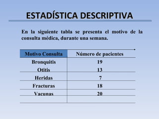 ESTADÍSTICA DESCRIPTIVA En la siguiente tabla se presenta el motivo de la consulta médica, durante una semana. Motivo Consulta Número de pacientes Bronquitis 19 Otitis 13 Heridas 7 Fracturas 18 Vacunas 20 