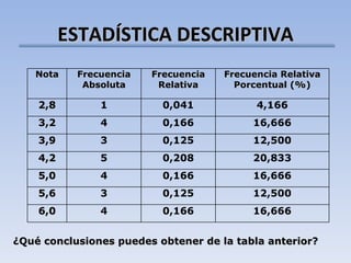 ESTADÍSTICA DESCRIPTIVA ¿Qué conclusiones puedes obtener de la tabla anterior? Nota Frecuencia Absoluta Frecuencia Relativa Frecuencia Relativa Porcentual (%) 2,8 1 0,041 4,166 3,2 4 0,166 16,666 3,9 3 0,125 12,500 4,2 5 0,208 20,833 5,0 4 0,166 16,666 5,6 3 0,125 12,500 6,0 4 0,166 16,666 
