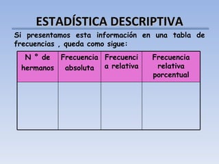 ESTADÍSTICA DESCRIPTIVA Si presentamos esta información en una tabla de frecuencias , queda como sigue: N ° de hermanos Frecuencia absoluta Frecuencia relativa Frecuencia relativa porcentual 