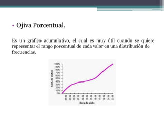 • Ojiva Porcentual.

Es un gráfico acumulativo, el cual es muy útil cuando se quiere
representar el rango porcentual de cada valor en una distribución de
frecuencias.
 