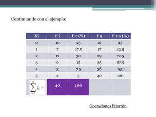 Continuando con el ejemplo:


           Xi        Fi       F r (%)      Fa       F r a (%)
           0         10         25          10         25
           1          7        17.5         17        42.5
           2         12         30          29        72.5
           3          6         15          35        87.5
           4          3         7.5         38         95
           5          2         5           40        100

                     40        100




                                        Operaciones Pizarrón
 