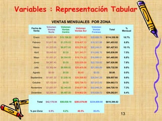 Variables : Representación Tabular
                       VENTAS MENSUALES POR ZONA
                  Volumen      Volúmen                     Volúmen
     Fecha de                                Volúmen                                    %
                   Ventas       Ventas                      Ventas         Total
      Venta                                 Ventas Sur                                Mensual
                    Norte       Centro                     Foráneo

      Enero       $8,691.89    $19,156.00   $57,793.83    $28,688.78    $114,330.50    18.7%

     Febrero      $1,617.88    $1,076.03    $19,437.13    $19,321.98    $41,453.02     6.8%

      Marzo       $1,223.00    $6,677.00    $33,278.32    $20,249.31    $61,427.63     10.1%

       Abril      $9,645.62      $0.00      $21,343.71    $14,846.76    $45,836.09     7.5%

      Mayo        $1,051.57    $4,354.00    $19,174.22    $16,886.01    $41,465.80     6.8%

      Junio       $4,387.45      $0.00      $20,529.59    $22,709.82    $47,626.86     7.8%

       Julio      $3,362.64    $8,899.00    $26,405.06    $21,065.89    $59,732.59     9.8%

      Agosto        $0.00        $0.00         $0.00         $0.00         $0.00       0.0%

    Septiembre    $1,681.32    $1,036.16    $26,598.83    $30,541.29    $59,857.60     9.8%

     Octubre      $7,132.00      $0.00      $25,738.73    $21,813.00    $54,683.73     9.0%

    Noviembre     $1,051.57    $2,345.00    $18,477.38    $22,846.24    $44,720.19     7.3%

    Diciembre     $2,334.00    $6,487.00    $14,802.09    $15,639.72    $39,262.81     6.4%



          Total   $42,178.94   $50,030.19   $283,578.89   $234,608.80   $610,396.82



    % por Zona      6.9%         8.2%         46.5%         38.4%
                                                                                      13
 