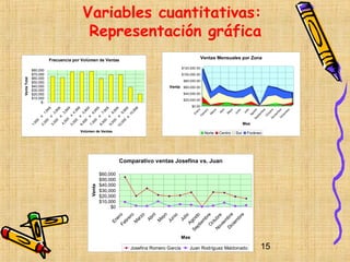 Variables cuantitativas:
                                        Representación gráfica
                        Frecuencia por Volúmen de Ventas
                                                                                                       Ventas Mensuales por Zona

                                                                                         $120,000.00
              $80,000
              $70,000                                                                    $100,000.00
              $60,000
Venta Total




              $50,000                                                                     $80,000.00
              $40,000                                                            Venta $60,000.00
              $30,000
              $20,000                                                                     $40,000.00
              $10,000                                                                     $20,000.00
                   $-
                                                                                               $0.00
                                9




                               99
                                9




                                9




                                9
                                9

                                9




                                9

                                9

                                9
                              99
                             99

                             99

                             99




                             99

                             99

                             99

                             99

                             99




                                                                                                                                                       to
                                                                                                                           il
                                                                                                                zo




                                                                                                                          o




                                                                                                                                                        e

                                                                                                                                                        e
                                                                                                 ro




                                                                                                                                                      lio




                                                                                                                                                        e
                                                                                                          ro




                                                                                                                                     o




                                                                                                                                                      re
                                                                                                                        r




                                                                                                                                                    br
                                                                                                                        ay




                                                                                                                                                    br
                            ,9




                                                                                                                                                    br
                                                                                                                                   ni
                                                                                                                     Ab




                                                                                                                                                   os
                                                                                                  e

                                                                                                        re




                                                                                                                                                  ub
                                                                                                                                                   Ju
                                                                                                                ar
                           4,
                           1,

                           2,

                           3,




                           5,

                           6,

                           7,

                           8,

                           9,




                                                                                                                                Ju




                                                                                                                                                  m

                                                                                                                                                  m
                                                                                                                                                 m
                                                                                               En
                          10




                                                                                                                       M
                                                                                                         b




                                                                                                                                              Ag
                                                                                                               M




                                                                                                                                                ct

                                                                                                                                               ie

                                                                                                                                               ie
                                                                                                                                              ie
                                                                                                      Fe




                                                                                                                                             O
                         a




                                                                                                                                           ov


                                                                                                                                            ic
                                                                                                                                            pt
                       a

                       a




                       a




                       a

                       a

                       a
                       a




                       a




                       a




                                                                                                                                          D
                                                                                                                                         Se




                                                                                                                                         N
                     0




                   00
                    0

                    0




                    0




                    0

                    0

                    0
                    0




                    0
                   00
                  00

                  00

                  00




                  00

                  00

                  00

                  00

                  00


                                                                                                                                         Mes
                ,0
                4,
               2,

               3,




               5,




               7,

               8,

               9,
               1,




               6,




              10


                                      Volúmen de Ventas                                                  Norte       Centro      Sur      Foráneo




                                                             Comparativo ventas Josefina vs. Juan

                                                   $60,000
                                                   $50,000
                                                   $40,000
                                           Venta




                                                   $30,000
                                                   $20,000
                                                   $10,000
                                                        $0
                                                                                    o




                                                                                    e
                                                             zo
                                                               o




                                                                                   to




                                                                                    e
                                                                                   ri l
                                                       Fe o




                                                                          O re
                                                                                  lio
                                                                                    o




                                                                                    e
                                                                                 ay




                                                                                 br
                                                            er




                                                                                 br
                                                           er




                                                                                 ni




                                                                       N ubr
                                                                                Ab




                                                                      Se os

                                                                                 b
                                                          ar




                                                                               Ju
                                                                              Ju




                                                                               m
                                                        En

                                                         br




                                                                              m
                                                                              m
                                                                              M




                                                                           Ag
                                                        M




                                                                             ct

                                                                            ie

                                                                           ie
                                                                           ie



                                                                        ov

                                                                         ic
                                                                        pt




                                                                       D

                                                                                         Mes

                                                                Josefina Romero García       Juan Rodríguez Maldonado                           15
 