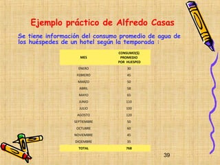 Ejemplo práctico de Alfredo Casas
Se tiene información del consumo promedio de agua de
los huéspedes de un hotel según la temporada :
                                CONSUMO($)
                    MES          PROMEDIO
                                POR HUESPED
                   ENERO            30
                   FEBRERO          45
                   MARZO            50
                    ABRIL           58
                    MAYO            65
                    JUNIO          110
                    JULIO          100
                   AGOSTO          120
                 SEPTIEMBRE         50
                   OCTUBRE          60
                  NOVIEMBRE         45
                  DICIEMBRE         35
                    TOTAL          768

                                              39
 