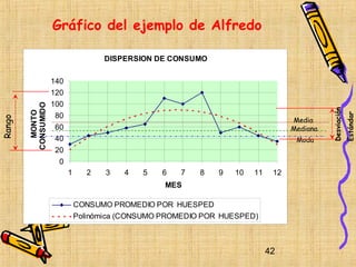 Gráfico del ejemplo de Alfredo

                                    DISPERSION DE CONSUMO

                    140
                    120
                    100
        CONSUMIDO




                                                                                            Desviación
          MONTO




                     80




                                                                                                         Estándar
Rango




                                                                                  Media
                     60                                                           Mediana
                     40                                                            Moda
                     20
                      0
                          1     2    3   4   5   6   7    8   9   10   11    12
                                                  MES

                              CONSUMO PROMEDIO POR HUESPED
                              Polinómica (CONSUMO PROMEDIO POR HUESPED)



                                                                            42
 
