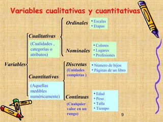 Variables cualitativas y cuantitativas
                                             • Escalas
                              Ordinales      • Etapas

          Cualitativ as
           (Cualidades ,
                                              • Colores
           categorías o
           atributos)        Nominales       • Lugares
                                              • Profesiones
          
          
Variables                    Discretas     • Número de hijos
                             (Unidades     • Páginas de un libro
          Cuantitati vas     completas )
                             
                            
           (Aquellas        
           medibles
           numéricamente)                   • Edad
                             Continuas
                                             • Peso
                              (Cualquier      • Talla
                              valor en un     • Tiempo
                              rango)                           9
 