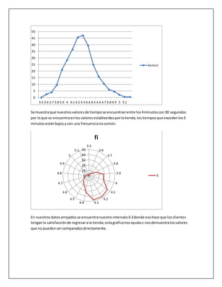 Se muestraque nuestrosvaloresde tiempose encuentranentre los4minutoscon30 segundos
por loque se encuentraenlosvaloresestablecidosporlatienda,lostiemposque excedenlos5
minutosestánbajosycon una frecuencianocomún.
En nuestrosdatosarrojadosse encuentranuestrointervalo4.3donde esohace que losclientes
tenganla satisfacciónde regresarala tienda,estagraficanosayudao nosdemuestralosvalores
que no puedensercomparadosdirectamente.
0
5
10
15
20
25
30
35
40
45
50
3.5 3.6 3.7 3.8 3.9 4 4.1 4.2 4.3 4.4 4.5 4.6 4.7 4.8 4.9 5 5.1
Series1
0
10
20
30
40
50
3.5
3.6
3.7
3.8
3.9
4
4.1
4.2
4.34.4
4.5
4.6
4.7
4.8
4.9
5
5.1
fi
fi
 
