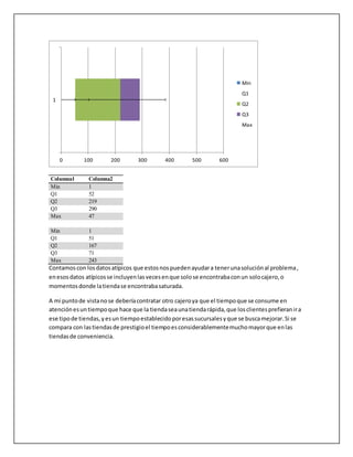 Columna1 Columna2
Min 1
Q1 52
Q2 219
Q3 290
Max 47
Min 1
Q1 51
Q2 167
Q3 71
Max 243
Contamoscon losdatosatípicos que estosnospuedenayudara tenerunasoluciónal problema,
enesosdatos atípicosse incluyenlasvecesenque solose encontrabaconun solocajero,o
momentosdonde latiendase encontrabasaturada.
A mi puntode vistanose deberíacontratar otro cajeroya que el tiempoque se consume en
atenciónesuntiempoque hace que la tiendaseaunatiendarápida,que losclientesprefieranira
ese tipode tiendas,yesun tiempoestablecidoporesassucursalesyque se buscamejorar.Si se
compara con lastiendasde prestigioel tiempoesconsiderablementemuchomayorque enlas
tiendasde conveniencia.
0 100 200 300 400 500 600
1
Min
Q1
Q2
Q3
Max
 
