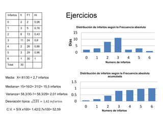 EjerciciosInfartos fi F1 Hi
0 2 2 0,06
1 3 5 0,16
2 8 13 0,43
3 11 24 0,8
4 2 26 0,86
5 3 29 0,96
6 1 30 1
Total 30
Media: X= 81/30 = 2,7 infartos
Mediana= 15+16/2= 31/2= 15,5 infartos
Varianza= 58,3/30-1= 58,3/29= 2,01 infartos
Desviación típica: 2,01 = 1,42 𝑖𝑛𝑓𝑎𝑟𝑡𝑜𝑠
C.V. = S/X x100= 1,42/2,7x100= 52,59
0
5
10
15
0 1 2 3 4 5 6
Dias
Numero de infartos
Distribuciòn de infartos según la Frecuencia absoluta
0
0.5
1
1.5
0 1 2 3 4 5 6
Numero de infartos
Distribuciòn de infartos según la Frecuencia absoluta
acumulada
 