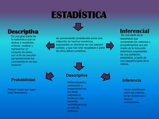 ESTADÍSTICA
es comúnmente considerada como una
colección de hechos numéricos
expresados en términos de una relación
sumisa, y que han sido recopilado a partir
de otros datos numéricos.
Descriptiva Inferencial
Es una gran parte de
la estadística que se
dedica a recolectar,
ordenar, analizar y
representar un
conjunto de datos,
con el fin de describir
apropiadamente las
características de ese
conjunto
Es una parte de la
estadística que
comprende los métodos y
procedimientos que por
medio de la inducción
determina propiedades
de una población
estadística, a partir de
una pequeña parte de la
misma.
Descriptiva
InferenciaProbabilidad
Deducir leyes que rigen
esos fenómenos.
Sistematización,
ordenación y
presentación de
los datos
referente al
fenómeno que
presenta
variabilidad para
su estudio
metódico.
Hacer previsiones
sobre los mismos,
tomar decisiones u
obtener
conclusiones.
 