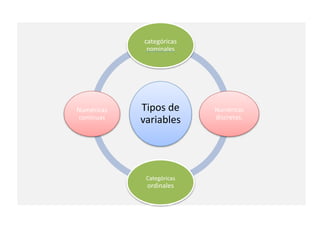 Tipos de
variables
categóricas
nominales
Numéricas
discretas.
Categóricas
ordinales
Numéricas
continuas
 