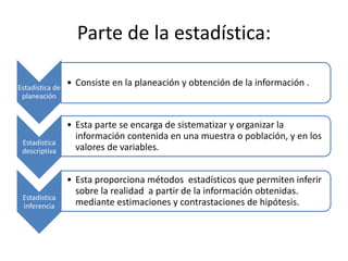 Parte de la estadística:
Estadística de
planeación
• Consiste en la planeación y obtención de la información .
Estadística
descriptiva
• Esta parte se encarga de sistematizar y organizar la
información contenida en una muestra o población, y en los
valores de variables.
Estadística
inferencia
• Esta proporciona métodos estadísticos que permiten inferir
sobre la realidad a partir de la información obtenidas.
mediante estimaciones y contrastaciones de hipótesis.
 