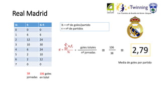 Real Madrid
Xi fi Xi·fi
0 0 0
1 6 6
2 12 24
3 10 30
4 6 24
5 2 10
6 2 12
7 0 0
Xi = nº de goles/partido
fi = nº de partidos
106 goles
en total
38
jornadas
goles totales
nº jornadas = 38
106
= 2,79
Media de goles por partido
=
 