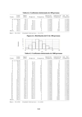 6-4
Tabla 6.2. Coeficientes intelectuales de 100 personas
--------------------------------------------------------------------------------
Lower Upper Relative Cumulative Cum. Rel.
Class Limit Limit Midpoint Frequency Frequency Frequency Frequency
--------------------------------------------------------------------------------
at or below 60,0 0 0,0000 0 0,0000
1 60,0 70,0 65,0 3 0,0300 3 0,0300
2 70,0 80,0 75,0 10 0,1000 13 0,1300
3 80,0 90,0 85,0 17 0,1700 30 0,3000
4 90,0 100,0 95,0 25 0,2500 55 0,5500
5 100,0 110,0 105,0 21 0,2100 76 0,7600
6 110,0 120,0 115,0 13 0,1300 89 0,8900
7 120,0 130,0 125,0 8 0,0800 97 0,9700
8 130,0 140,0 135,0 3 0,0300 100 1,0000
above 140,0 0 0,0000 100 1,0000
--------------------------------------------------------------------------------
Mean = 98,9919 Standard deviation = 16,2713
Figura 6.1. Distribución del CI de 100 personas
Tabla 6.3. Coeficientes intelectuales de 1000 personas
--------------------------------------------------------------------------------
Lower Upper Relative Cumulative Cum. Rel.
Class Limit Limit Midpoint Frequency Frequency Frequency Frequency
--------------------------------------------------------------------------------
at or below 60,0 0 0,0000 0 0,0000
1 60,0 63,0 61,5 6 0,0060 6 0,0060
2 63,0 66,0 64,5 5 0,0050 11 0,0110
3 66,0 69,0 67,5 9 0,0090 20 0,0200
4 69,0 72,0 70,5 14 0,0140 34 0,0340
5 72,0 75,0 73,5 17 0,0170 51 0,0510
6 75,0 78,0 76,5 25 0,0250 76 0,0760
7 78,0 81,0 79,5 31 0,0310 107 0,1070
8 81,0 84,0 82,5 62 0,0620 169 0,1690
9 84,0 87,0 85,5 62 0,0620 231 0,2310
10 87,0 90,0 88,5 58 0,0580 289 0,2890
11 90,0 93,0 91,5 70 0,0700 359 0,3590
12 93,0 96,0 94,5 59 0,0590 418 0,4180
13 96,0 99,0 97,5 59 0,0590 477 0,4770
14 99,0 102,0 100,5 79 0,0790 556 0,5560
15 102,0 105,0 103,5 79 0,0790 635 0,6350
16 105,0 108,0 106,5 72 0,0720 707 0,7070
17 108,0 111,0 109,5 62 0,0620 769 0,7690
18 111,0 114,0 112,5 58 0,0580 827 0,8270
19 114,0 117,0 115,5 46 0,0460 873 0,8730
20 117,0 120,0 118,5 26 0,0260 899 0,8990
21 120,0 123,0 121,5 30 0,0300 929 0,9290
22 123,0 126,0 124,5 24 0,0240 953 0,9530
23 126,0 129,0 127,5 16 0,0160 969 0,9690
24 129,0 132,0 130,5 13 0,0130 982 0,9820
25 132,0 135,0 133,5 6 0,0060 988 0,9880
26 135,0 138,0 136,5 7 0,0070 995 0,9950
27 138,0 141,0 139,5 2 0,0020 997 0,9970
28 141,0 144,0 142,5 2 0,0020 999 0,9990
29 144,0 147,0 145,5 1 0,0010 1000 1,0000
30 147,0 150,0 148,5 0 0,0000 1000 1,0000
above 150,0 0 0,0000 1000 1,0000
--------------------------------------------------------------------------------
Mean = 99,4992 Standard deviation = 15,4664
C.I.
frecuencia
60 80 100 120 140 160
0
5
10
15
20
25
 