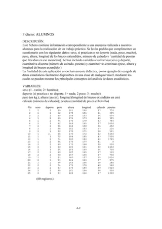 A-2
Fichero: ALUMNOS
DESCRIPCIÓN:
Este fichero contiene información correspondiente a una encuesta realizada a nuestros
alumnos para la realización de un trabajo práctico. Se les ha pedido que cumplimenten un
cuestionario con los siguientes datos: sexo, si practican o no deporte (nada, poco, mucho),
peso, altura, longitud de los brazos extendidos, número de calzado y ‘cantidad de pesetas
que llevaban en ese momento). Se han incluido variables cualitativas (sexo y deporte,
cuantitativa discreta (número de calzado, pesetas) y cuantitativas continuas (peso, altura y
longitud de brazos extendidos)
La finalidad de esta aplicación es exclusivamente didáctica, como ejemplo de recogida de
datos estadísticos fácilmente disponibles en una clase de cualquier nivel, mediante los
cuales se pueden mostrar los principales conceptos del análisis de datos estadísticos.
VARIABLES:
sexo (1 = varón; 2= hembra);
deporte (si practica o no deporte, 1= nada; 2 poco; 3 = mucho)
peso (en kg.); altura (en cm); longitud (longitud de brazos extendidos en cm)
calzado (número de calzado); pesetas (cantidad de pts en el bolsillo)
fila sexo deporte peso altura longitud calzado pesetas
1 2 2 59 161 160 37 770
2 1 1 62 178 181 41 385
3 2 2 50 159 153 36 500
4 1 2 69 176 179 42 325
5 1 2 74 175 179 43 740
6 2 3 62 169 165 37 2600
7 2 2 56 162 158 36 250
8 2 2 58 162 163 37 225
9 2 1 52 170 171 38 501
10 1 2. 68 170 172 42 5450
11 1 3 72 184 185 43 7500
12 1 2 74 180 182 42 1785
13 1 2 66 175 177 41 0
14 2 2 60 170 168 38 200
15 2 1 60 165 161 38 4400
16 2 3 55 163 160 36 700
17 2 2 60 167 165 37 120
18 2 2 50 167 165 37 700
19 2 2 52 160 157 35 2016
20 2 1 53 164 160 37 875
21 2 2 58 163 166 38 285
22 2 2 74 175 178 40 560
23 2 2 63 173 180 39 3010
24 2 2 60 161 164 38 500
25 2 2 53 162 162 37 1000
(60 registros)
 