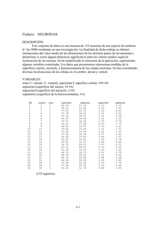 A-3
Fichero: NEURONAS
DESCRIPCIÓN:
Este conjunto de datos es una muestra de 135 neuronas de una especie de roedores
d< las 3000 estudiadas en una investigación. La finalidad de dicho trabajo es obtener
estimaciones del valor medio de las dimensiones de las distintas partes de las neuronas y
determinar si existe alguna diferencia significativa entre los valores medios según la
localización de las mismas. Se ha simplificado la estructura de la aplicación, suprimiendo
algunas variables controladas. Los datos que presentamos representan medidas de la
superficie, núcleo, nucleolo, y heterocromatina de las citadas neuronas. Se han considerado
diversas localizaciones de las células en el cerebro: dorsal y ventral.
VARIABLES:
zona (1= dorsal; 2= ventral); supcelular ( superficie celular, ###.##)
supnucleo (superficie del núcleo, ##.##);
supnucleol (superficie del nucleolo, #.##)
supheteroc (superficie de la heterocromatina, #.#)
fila numero zona supcelular supnucleo supnucleol supheteroc
1 1 1 66.99 47.39 2.10 2.10
2 2 1 99.10 51.69 4.10 1.93
3 3 1 77.60 52.75 3.12 2.93
4 4 1 71.78 46.01 5.14 0.55
5 5 1 67.18 38.07 3.74 0.78
6 6 1 54.27 34.28 3.02 3.03
7 7 1 73.71 34.56 1.79 0.79
8 8 1 59.27 37.24 2.83 1.70
9 9 1 48.56 33.67 2.72 1.43
10 10 1 39.52 23.45 1.16 1.01
11 11 1 47.55 31.04 2.14 1.39
12 12 1 37.40 25.76 2.57 1.82
13 13 1 64.00 37.80 2.89 1.57
14 14 1 50.20 33.41 1.29 0.78
15 15 1 59.91 32.17 2.65 2.68
16 16 1 74.77 40.07 1.57 0.71
17 17 1 83.35 49.97 0.73 0.15
18 18 1 53.28 31.19 1.40 1.22
19 19 1 48.72 28.71 2.52 1.79
20 20 1 45.59 26.41 3.13 0.94
21 21 1 85.70 55.08 2.68 2.28
22 22 1 48.38 28.18 1.25 1.86
23 23 1 79.89 46.02 2.72 1.70
24 24 1 47.64 29.72 3.10 2.00
25 25 1 50.01 31.78 2.82 1.99
(135 registros)
 