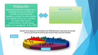 Ejemplo: De la población de estudiantes del IUPSM Barcelona, determinar por escuela
cual es el porcentaje de alumnos que escucha música rock para estudiar.
Población
Representa todas las unidades de la
investigación que se estudia de
acuerdo a la naturaleza del
problema, es decir, la suma total de
las unidades que se van a estudiar,
las cuales deben poseer
características comunes dando
origen a la investigación. Arias (1999)
Muestra
Es una parte de la población, o sea,
un número de individuos u objetos
seleccionados científicamente, cada
uno de los cuales es un elemento del
universo.
Población
Muestra
 
