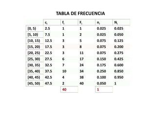 ci fi Fi ni Ni
[0, 5) 2.5 1 1 0.025 0.025
[5, 10) 7.5 1 2 0.025 0.050
[10, 15) 12.5 3 5 0.075 0.125
[15, 20) 17.5 3 8 0.075 0.200
[20, 25) 22.5 3 11 0.075 0.275
[25, 30) 27.5 6 17 0.150 0.425
[30, 35) 32.5 7 24 0.175 0.600
[35, 40) 37.5 10 34 0.250 0.850
[40, 45) 42.5 4 38 0.100 0.950
[45, 50) 47.5 2 40 0.050 1
40 1
TABLA DE FRECUENCIA
 