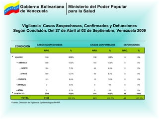 Vigilancia  Casos Sospechosos, Confirmados y Defunciones Según Condición. Del 27 de Abril al 02 de Septiembre, Venezuela 2009 Fuente: Dirección de Vigilancia Epidemiológica/INHRR CONDICIÓN NRO. % NRO. % NRO. % *  VIAJERO 916 22,0% 119 12,0% 0 0% -  AMERICA 808 19,4% 103 10,4% 0 0% .  NORTE 304 7,3% 49 4,9% 0 0% . OTROS 504 12,1% 54 5,4% 0 0% -  EUROPA 101 2,4% 16 1,6% 0 0% - AFRICA 2 0,0% 0 0% 0 0% - ASIA 5 0,1% 0 0% 0 0% *  CONTACTO 3248 78,0% 874 88,0% 46 100% TOTAL 4164 100,0% 993 100,0% 46 100,0% CASOS CONFIRMADOS DEFUNCIONES CASOS SOSPECHOSOS 