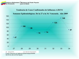 Fuente: Dirección de Vigilancia Epidemiológica/INHRR Del 05 de Julio al 29 de Agosto Tendencia de Casos Confirmados de Influenza A/H1N1 Semanas Epidemiológicas. De la 27 a la 34. Venezuela.  Año 2009 47 106 96 70 74 125 149 87 0 20 40 60 80 100 120 140 160 27 28 29 30 31 32 33 34 Casos de A/H1N1 2 per. media móvil (Casos de A/H1N1) 