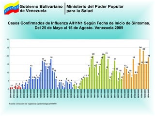1 1 0 2 1 2 1 3 1 4 3 6 13 6 6 7 6 7 10 17 16 14 12 14 18 11 10 6 1 4 4 2 1 5 4 3 4 1 3 2 0 2 5 6 7 7 7 18 20 13 15 8 12 18 6 8 11 17 11 5 10 6 8 13 12 9 10 7 18 9 9 14 24 15 23 15 15 19 20 13 18 14 21 0 5 10 15 20 25 30 25/05/2009 27/05/2009 29/05/2009 31/05/2009 02/06/2009 04/06/2009 06/06/2009 08/06/2009 10/06/2009 12/06/2009 14/06/2009 16/06/2009 18/06/2009 20/06/2009 22/06/2009 24/06/2009 26/06/2009 28/06/2009 30/06/2009 02/07/2009 04/07/2009 06/07/2009 08/07/2009 10/07/2009 12/07/2009 14/07/2009 16/07/2009 18/07/2009 20/07/2009 22/07/2009 24/07/2009 26/07/2009 28/07/2009 30/07/2009 01/08/2009 03/08/2009 05/08/2009 07/08/2009 09/08/2009 11/08/2009 13/08/2009 15/08/2009 Casos Confirmados de Influenza A/H1N1 Según Fecha de Inicio de Síntomas. Del 25 de Mayo al 15 de Agosto. Venezuela 2009 Fuente: Dirección de Vigilancia Epidemiológica/INHRR 