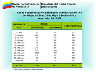 Fuente: Dirección de Vigilancia Epidemiológica/INHRR Casos Sospechosos y Confirmados de Influenza A/H1N1 por Grupo de Edad 25 de Mayo a Septiembre 2  Venezuela. Año 2009 SOSPECHOSOS CONFIRMADOS <1 Año 101 31 30,7 1 a 4 Años 266 73 27,4 5 a 6 Años 100 31 31,0 7 a 9 Años 195 68 34,9 10 a 11 Años 136 59 43,4 12 a 14 Años 170 62 36,5 15 a 18 Años 248 81 32,7 19 a 24 Años 593 180 30,4 25 a 44 Años 1653 309 18,7 45 a 59 Años 520 72 13,8 60 a 64 Años 92 15 16,3 65 y más 90 12 13,3 TOTAL 4164 993 23,8 GRUPOS DE  EDAD CASOS % SEROPOSITIVIDAD 