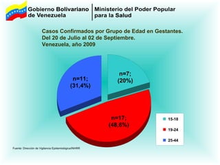 n=17;  (48,6%) n=7;  (20%) n=11;  (31,4%) 15-18 19-24 25-44 Casos Confirmados por Grupo de Edad en Gestantes. Del 20 de Julio al 02 de Septiembre. Venezuela, año 2009 Fuente: Dirección de Vigilancia Epidemiológica/INHRR 