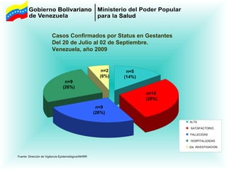 n=9 (26%) n=10 (28%) n=5 (14%) n=2 (6%) n=9  (26%) ALTA SATISFACTORIO FALLECIDAS HOSPITALIZADAS  EN INVESTIGACION Casos Confirmados por Status en Gestantes  Del 20 de Julio al 02 de Septiembre. Venezuela, año 2009 Fuente: Dirección de Vigilancia Epidemiológica/INHRR 
