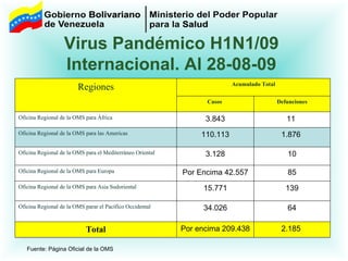 Virus Pandémico H1N1/09 Internacional. Al 28-08-09 Fuente: Página Oficial de la OMS  Regiones Acumulado Total Casos  Defunciones Oficina Regional de la OMS para África 3.843 11  Oficina Regional de la OMS para las Americas 110.113 1.876   Oficina Regional de la OMS para el Mediterráneo Oriental 3.128 10 Oficina Regional de la OMS para Europa Por Encima 42.557 85 Oficina Regional de la OMS para Asia Sudoriental 15.771 139 Oficina Regional de la OMS parar el Pacífico Occidental 34.026 64 Total Por encima 209.438  2.185  