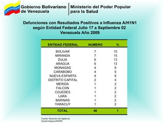 Fuente: Dirección de Vigilancia Epidemiológica/INHRR Defunciones con Resultados Positivos a Influenza A/H1N1 según Entidad Federal Julio 17 a Septiembre 02  Venezuela Año 2009 ENTIDAD FEDERAL NUMERO % BOLIVAR 7 15 MIRANDA 7 15 ZULIA 6 13 ARAGUA 6 13 MONAGAS 4 9 CARABOBO 4 9 NUEVA ESPARTA 4 9 DISTRITO CAPITAL 2 4 MERIDA 1 2 FALCON 1 2 COJEDES 1 2 LARA 1 2 BARINAS 1 2 YARACUY 1 2 TOTAL 46 1 
