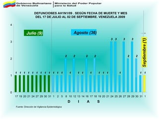 Fuente: Dirección de Vigilancia Epidemiológica DEFUNCIONES AH1N1/09 . SEGÚN FECHA DE MUERTE Y MES DEL 17 DE JULIO AL 02 DE SEPTIEMBRE. VENEZUELA 2009  1 1 1 1 1 1 1 1 1 1 1 1 2 1 2 1 1 2 1 2 1 1 1 3 3 1 3 2 3 2 1 1 0 1 2 3 4 17 19 20 21 24 27 29 30 31 1 2 5 8 10 12 13 14 16 17 18 19 20 21 24 25 26 27 28 29 30 31 1 Julio (9) Agosto (36) D  I  A  S  
